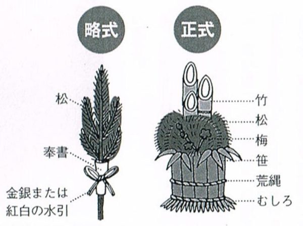 門松の飾り付けと意味について